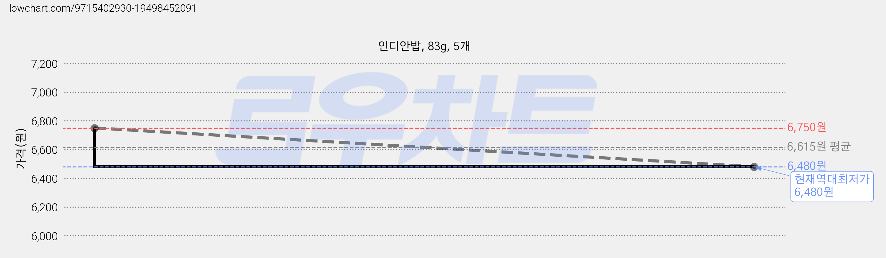 인디안밥, 83g, 5개 가격 변동 차트, 현재가 6,480원, 역대최저가
