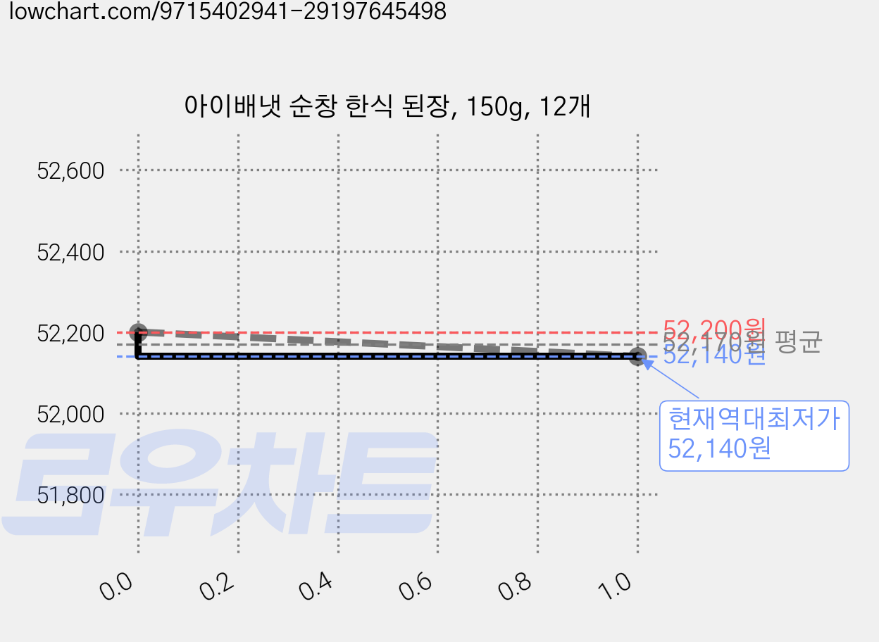 아이배냇 순창 한식 된장, 150g, 12개 가격 변동 차트, 현재가 52,140원, 역대최저가