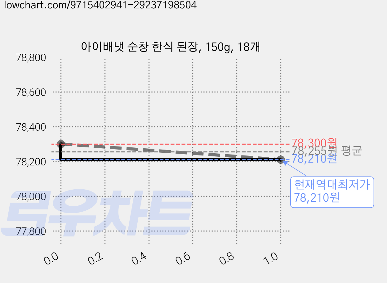 아이배냇 순창 한식 된장, 150g, 18개 가격 변동 차트, 현재가 78,210원, 역대최저가