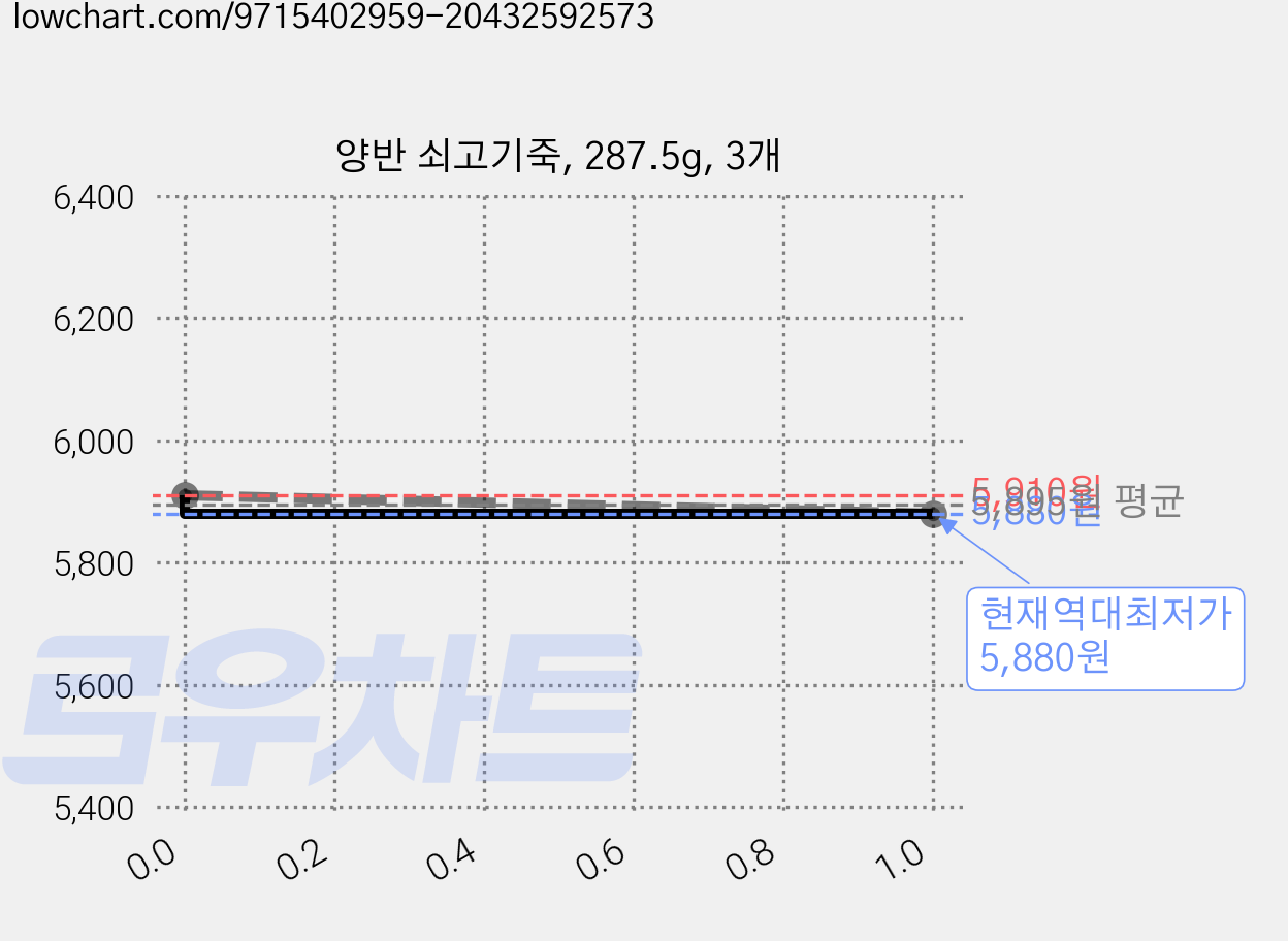 양반 쇠고기죽, 287.5g, 3개 가격 변동 차트, 현재가 5,880원, 역대최저가