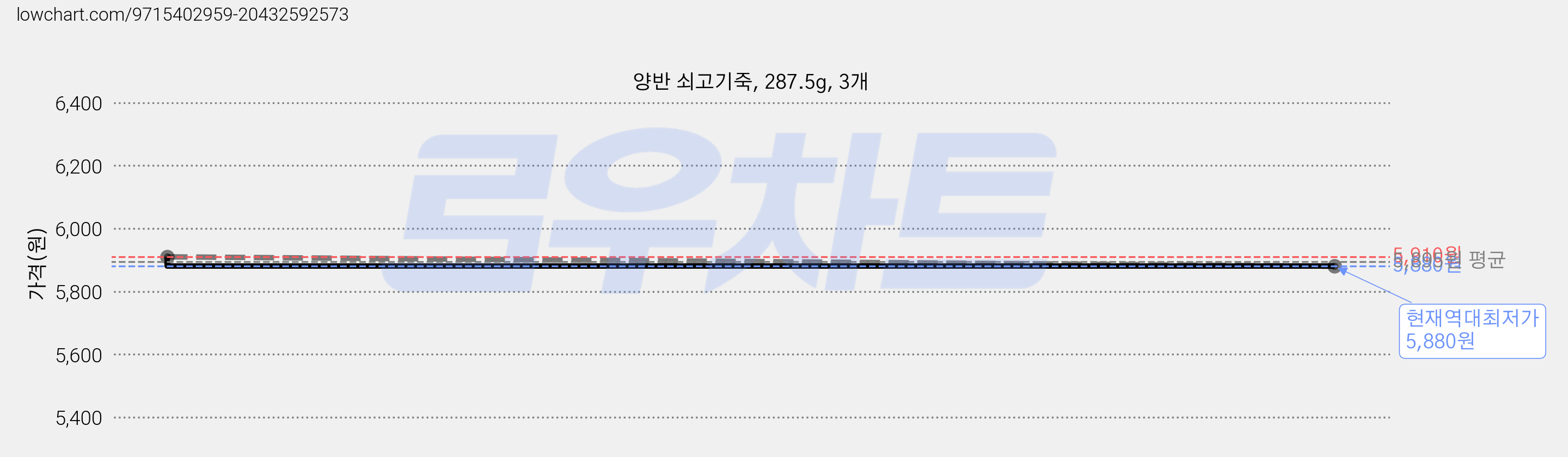 양반 쇠고기죽, 287.5g, 3개 가격 변동 차트, 현재가 5,880원, 역대최저가