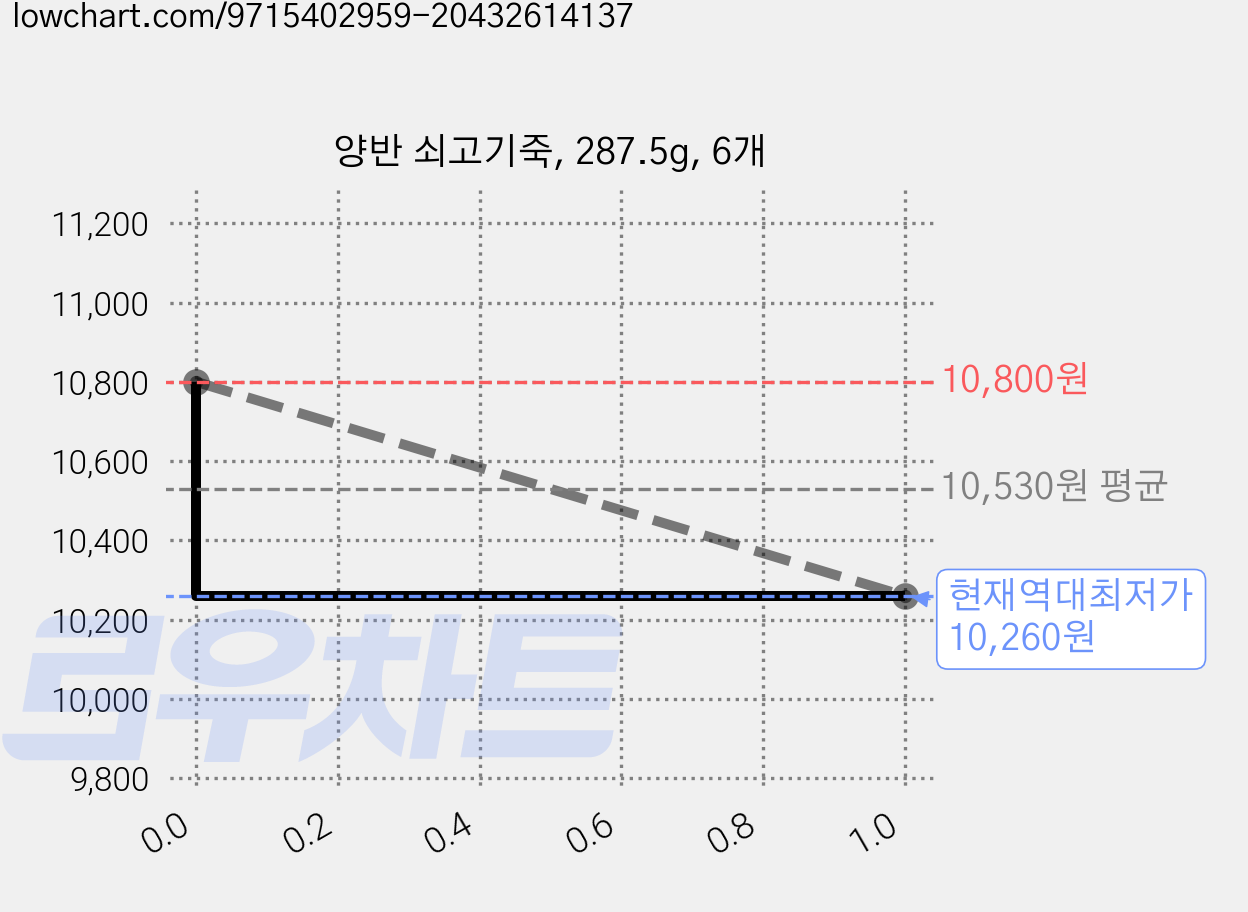양반 쇠고기죽, 287.5g, 6개 가격 변동 차트, 현재가 10,260원, 역대최저가