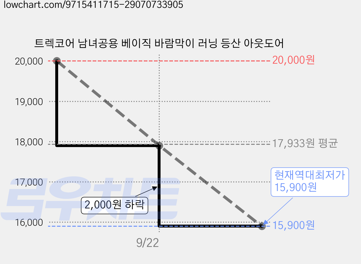 트렉코어 남녀공용 베이직 바람막이 러닝 등산 아웃도어 가격 변동 차트, 현재가 15,900원, 역대최저가