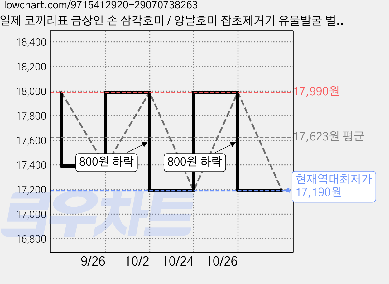 일제 코끼리표 금상인 손 삼각호미 / 양날호미 잡초제거기 유물발굴 벌초 뿌리제거, 1개 가격 변동 차트, 현재가 17,190원, 역대최저가