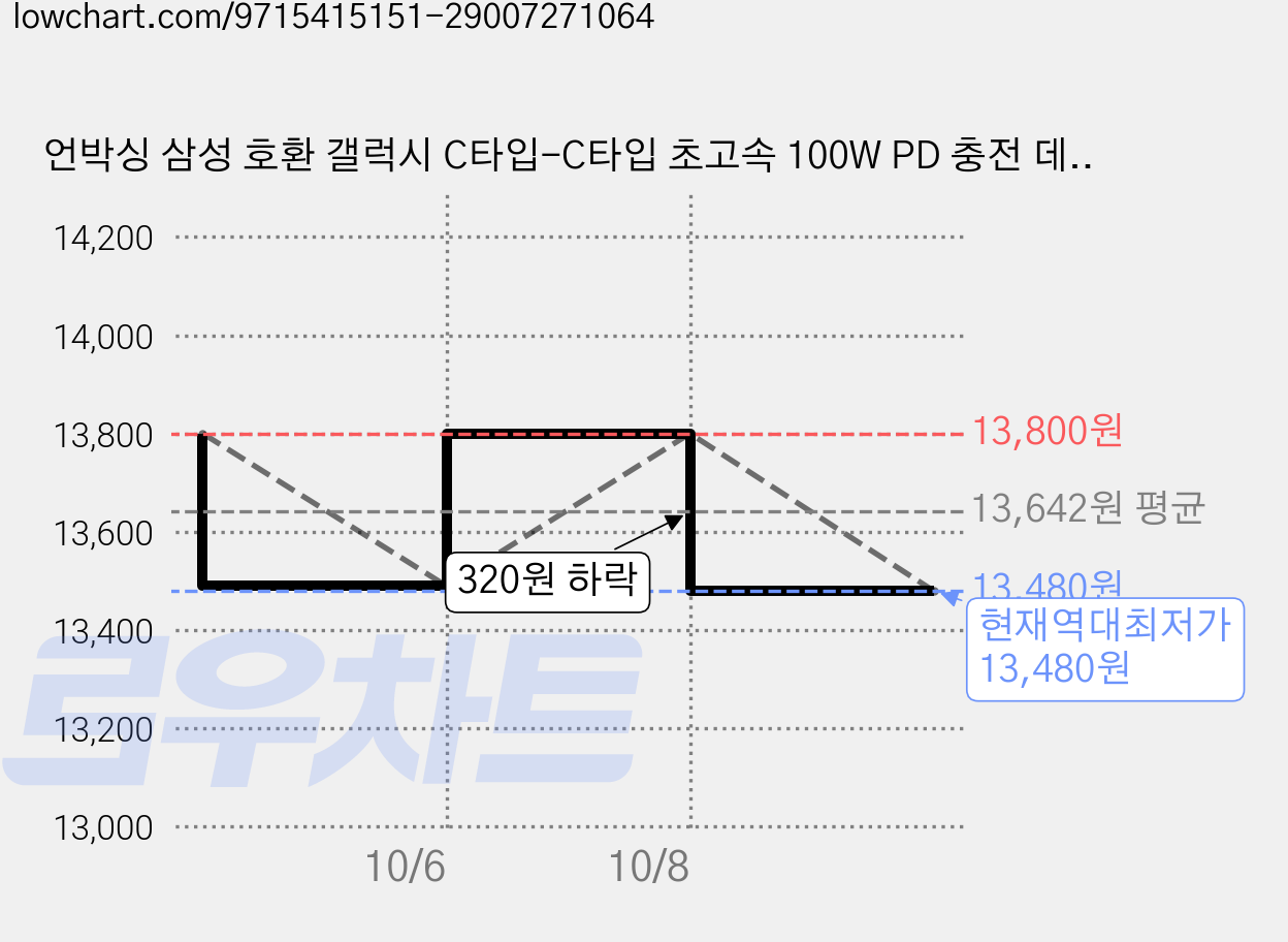 언박싱 삼성 호환 갤럭시 C타입-C타입 초고속 100W PD 충전 데이터전송 케이블, 화이트, 1개, 2m 가격 변동 차트, 현재가 13,480원, 역대최저가