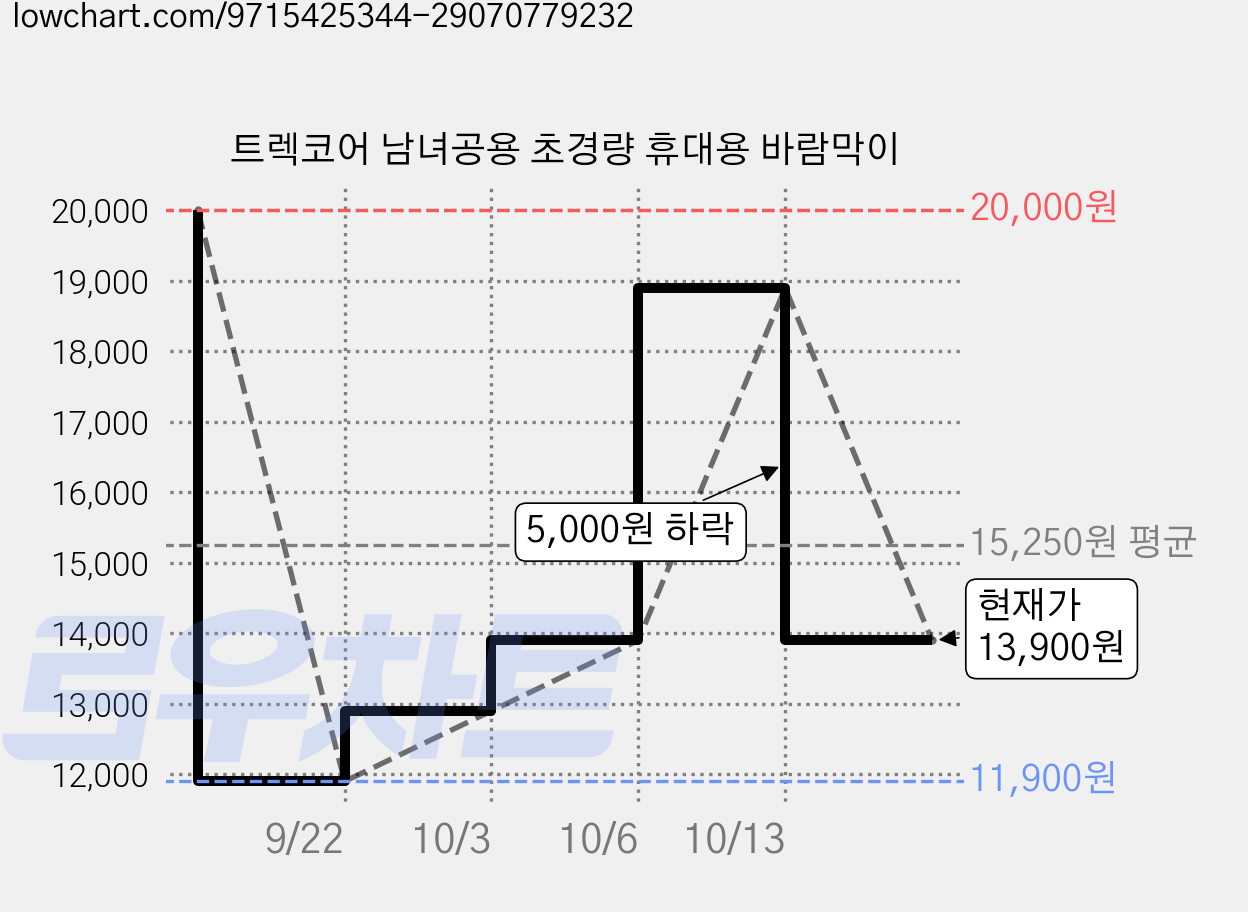 트렉코어 남녀공용 초경량 휴대용 바람막이 가격 변동 차트, 현재가 13,900원, 관측 최저가 11,900원