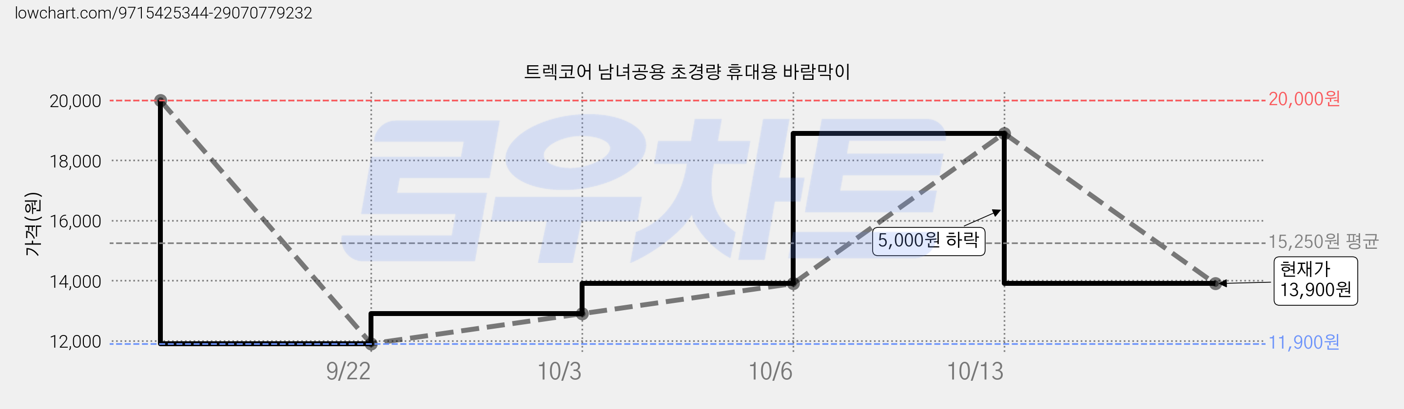 트렉코어 남녀공용 초경량 휴대용 바람막이 가격 변동 차트, 현재가 13,900원, 관측 최저가 11,900원
