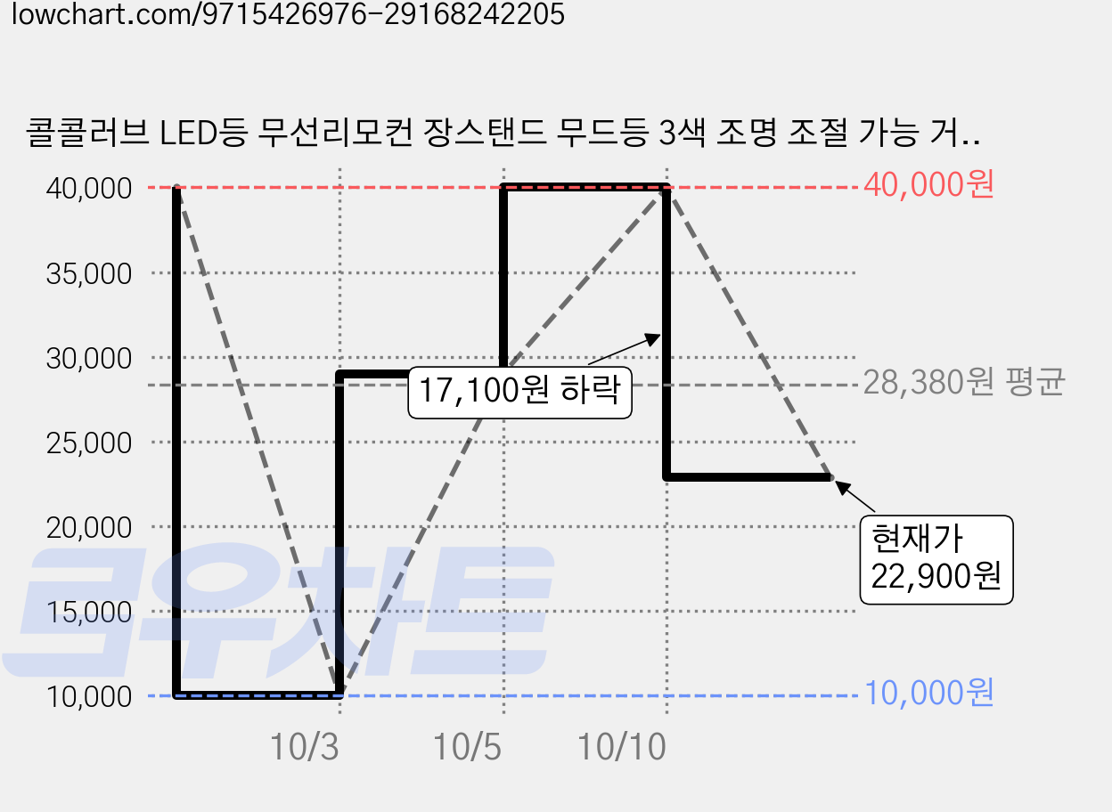 콜콜러브 LED등 무선리모컨 장스탠드 무드등 3색 조명 조절 가능 거실 침대 머리판 침실등, 검은색, 3색 변광, 높이 160cm 가격 변동 차트, 현재가 22,900원, 관측 최저가 10,000원