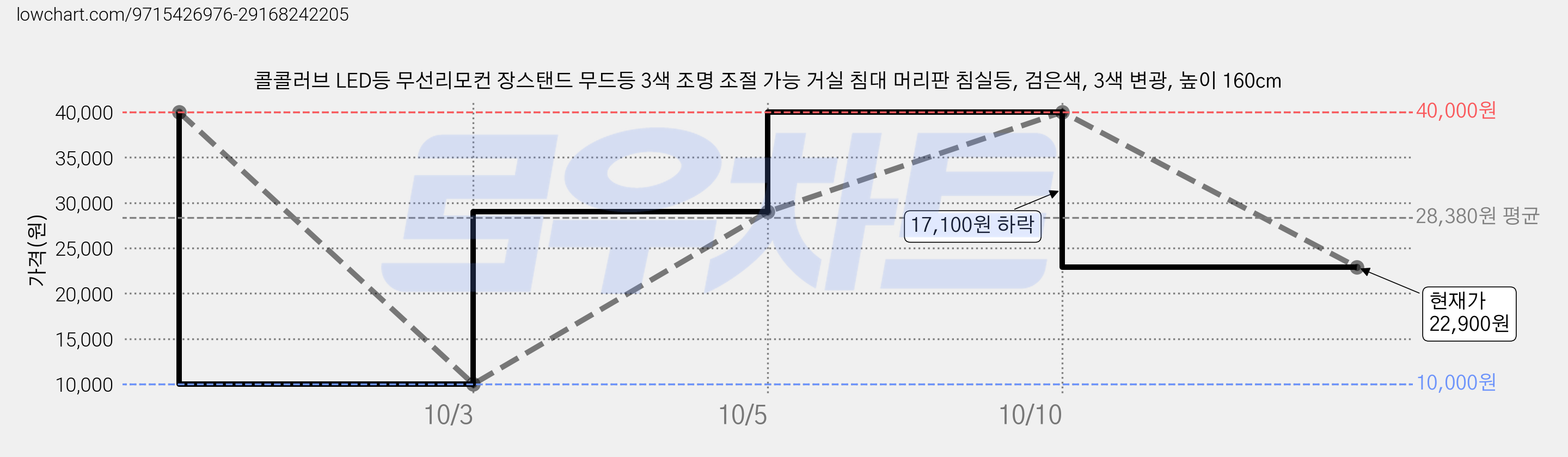 콜콜러브 LED등 무선리모컨 장스탠드 무드등 3색 조명 조절 가능 거실 침대 머리판 침실등, 검은색, 3색 변광, 높이 160cm 가격 변동 차트, 현재가 22,900원, 관측 최저가 10,000원