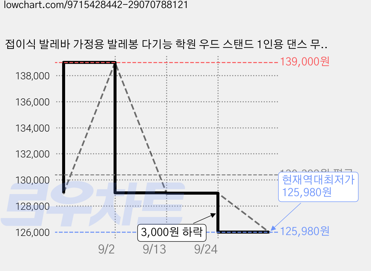 접이식 발레바 가정용 발레봉 다기능 학원 우드 스탠드 1인용 댄스 무용바 발레용품 연습 수평 벨레봉, 1개, 흰색 가격 변동 차트, 현재가 125,980원, 역대최저가