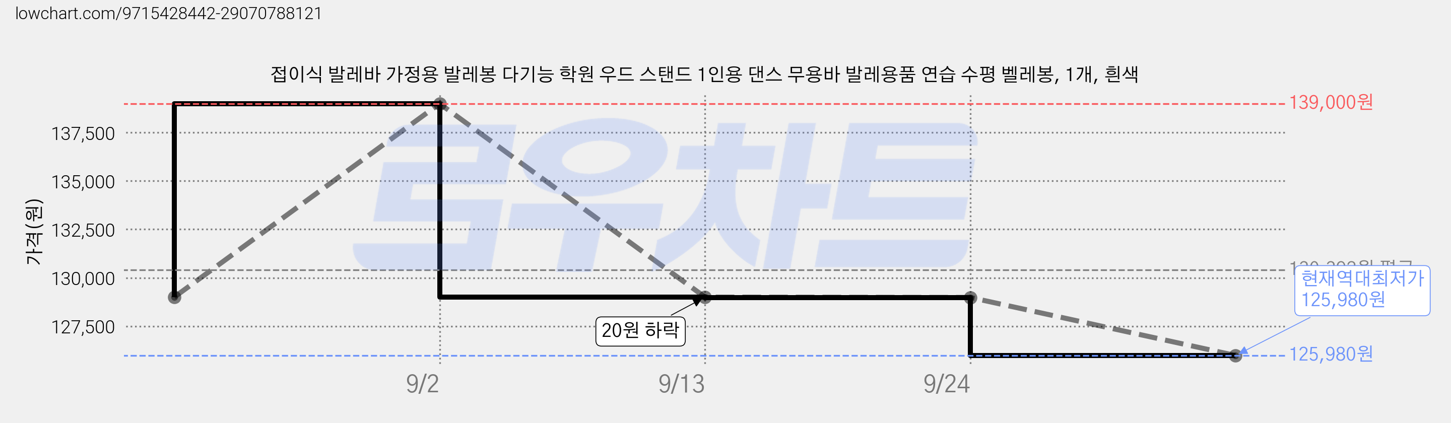 접이식 발레바 가정용 발레봉 다기능 학원 우드 스탠드 1인용 댄스 무용바 발레용품 연습 수평 벨레봉, 1개, 흰색 가격 변동 차트, 현재가 125,980원, 역대최저가