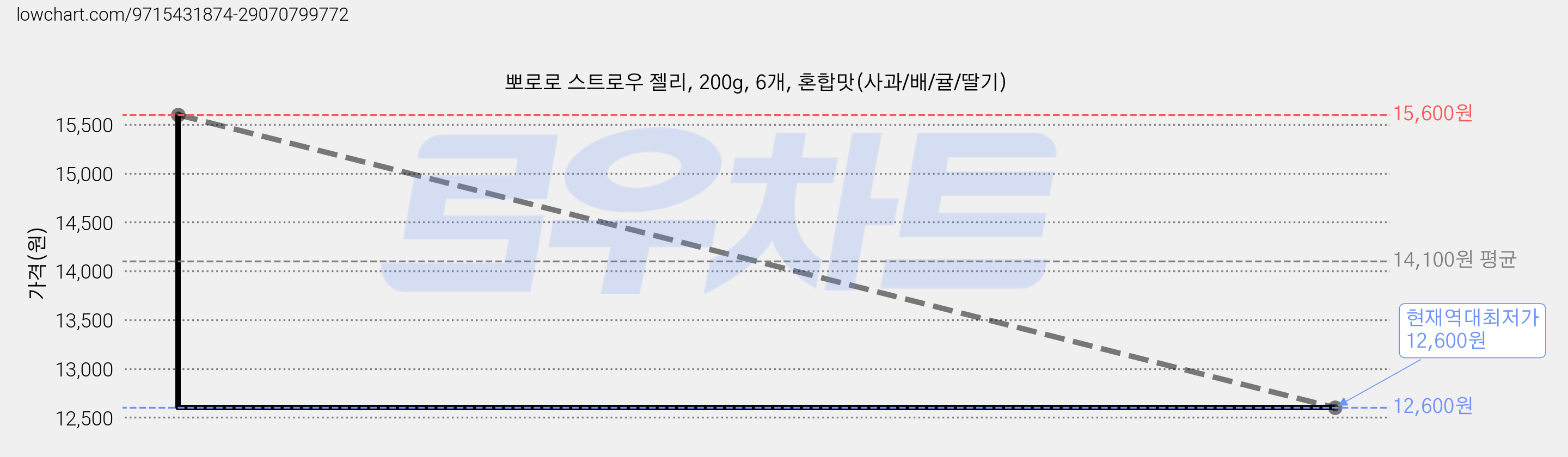뽀로로 스트로우 젤리, 200g, 6개, 혼합맛(사과/배/귤/딸기) 가격 변동 차트, 현재가 12,600원, 역대최저가