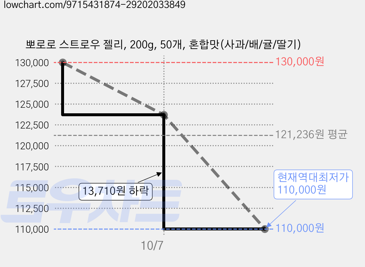 뽀로로 스트로우 젤리, 200g, 50개, 혼합맛(사과/배/귤/딸기) 가격 변동 차트, 현재가 110,000원, 역대최저가