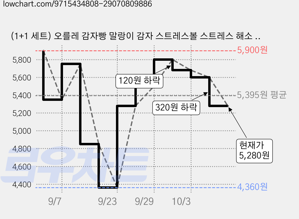 (1+1 세트) 오를레 감자빵 말랑이 감자 스트레스볼 스트레스 해소 스퀴시, 2개, 감자색 가격 변동 차트, 현재가 5,280원, 관측 최저가 4,360원