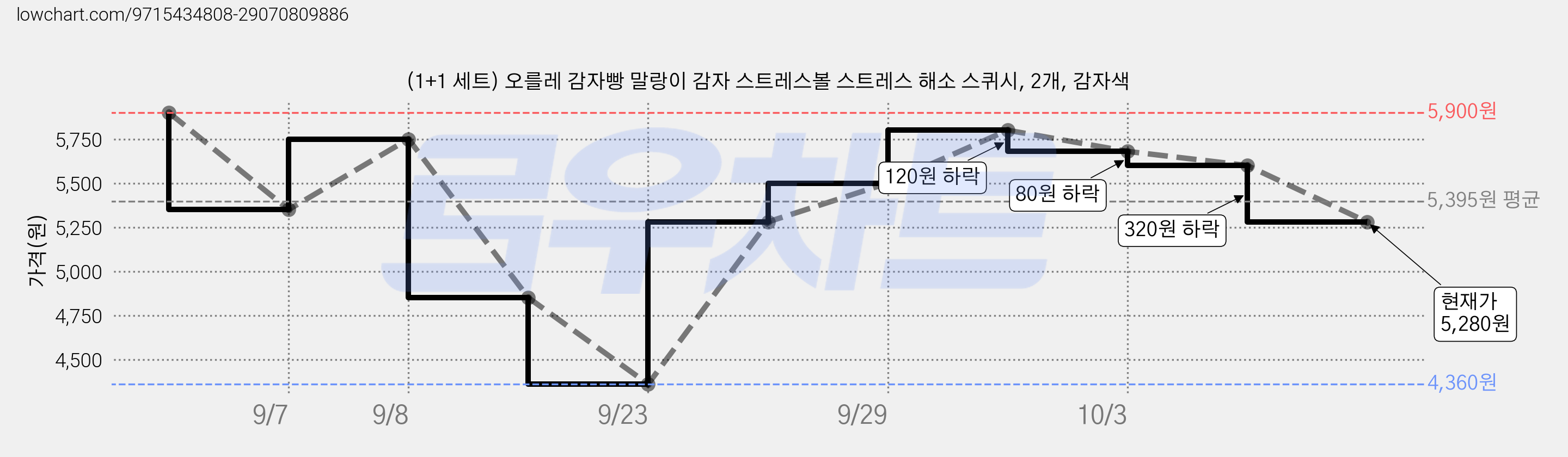 (1+1 세트) 오를레 감자빵 말랑이 감자 스트레스볼 스트레스 해소 스퀴시, 2개, 감자색 가격 변동 차트, 현재가 5,280원, 관측 최저가 4,360원