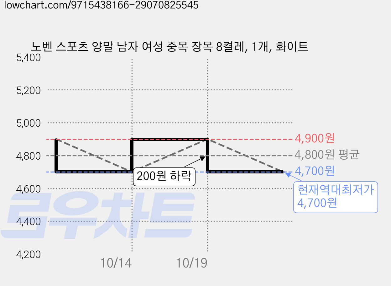 노벤 스포츠 양말 남자 여성 중목 장목 8켤레, 1개, 화이트 가격 변동 차트, 현재가 4,700원, 역대최저가
