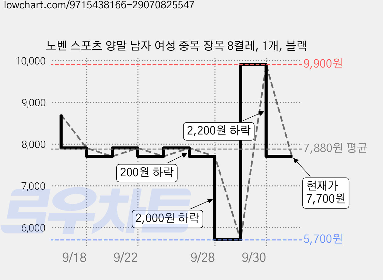 노벤 스포츠 양말 남자 여성 중목 장목 8켤레, 1개, 블랙 가격 변동 차트, 현재가 7,700원, 관측 최저가 5,700원
