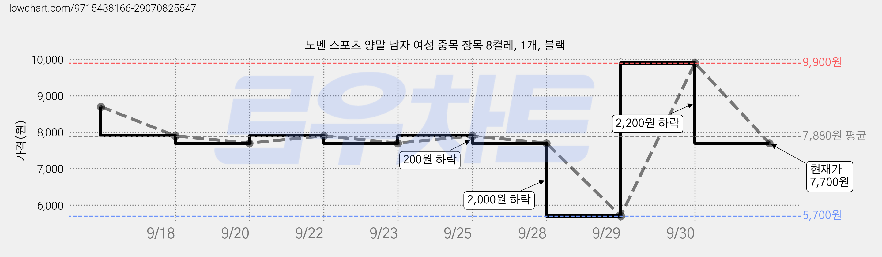 노벤 스포츠 양말 남자 여성 중목 장목 8켤레, 1개, 블랙 가격 변동 차트, 현재가 7,700원, 관측 최저가 5,700원