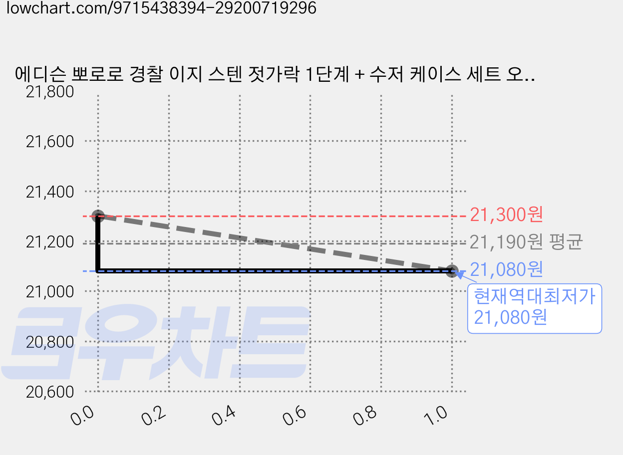 에디슨 뽀로로 경찰 이지 스텐 젓가락 1단계 + 수저 케이스 세트 오른손용, 경찰뽀로로, 스텐젓가락 1단계 + 이지 스텐 수저 케이스 세트, 2세트 가격 변동 차트, 현재가 21,080원, 역대최저가