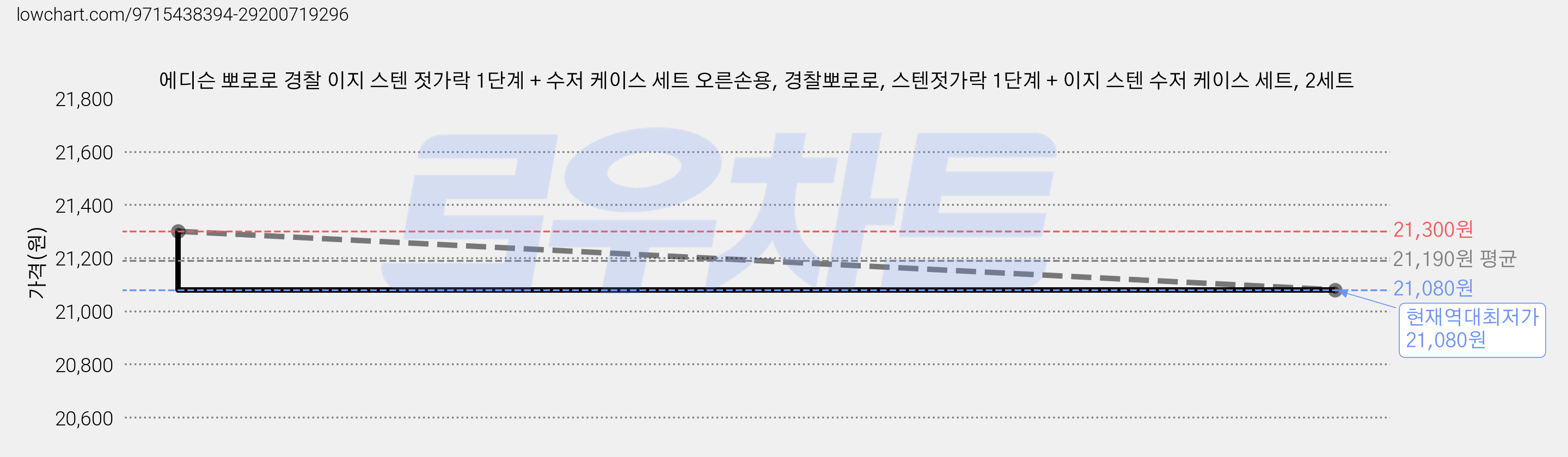 에디슨 뽀로로 경찰 이지 스텐 젓가락 1단계 + 수저 케이스 세트 오른손용, 경찰뽀로로, 스텐젓가락 1단계 + 이지 스텐 수저 케이스 세트, 2세트 가격 변동 차트, 현재가 21,080원, 역대최저가
