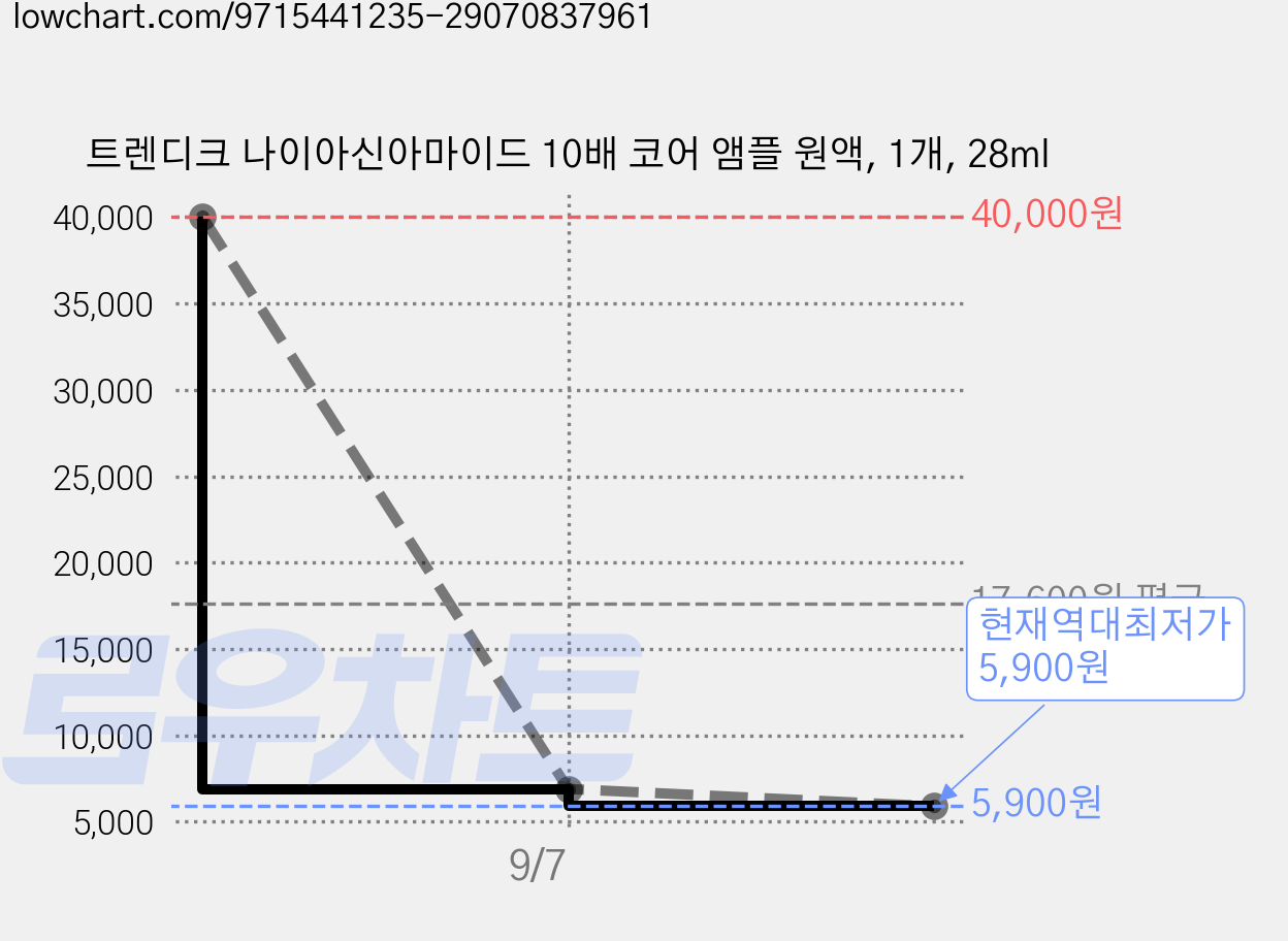 트렌디크 나이아신아마이드 10배 코어 앰플 원액, 1개, 28ml 가격 변동 차트, 현재가 5,900원, 역대최저가