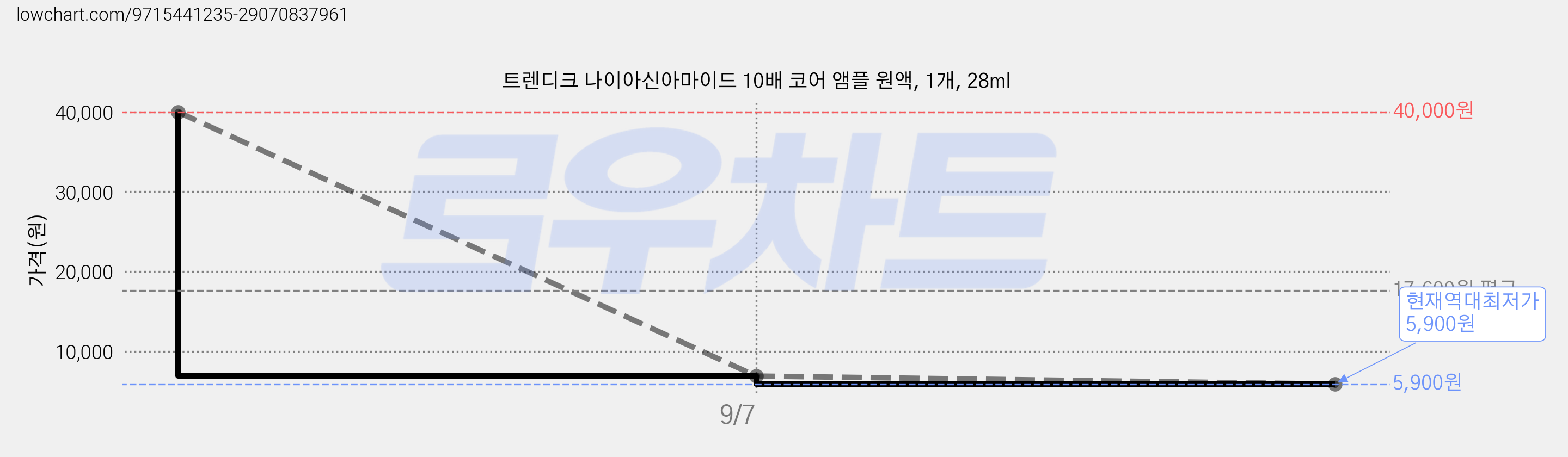 트렌디크 나이아신아마이드 10배 코어 앰플 원액, 1개, 28ml 가격 변동 차트, 현재가 5,900원, 역대최저가