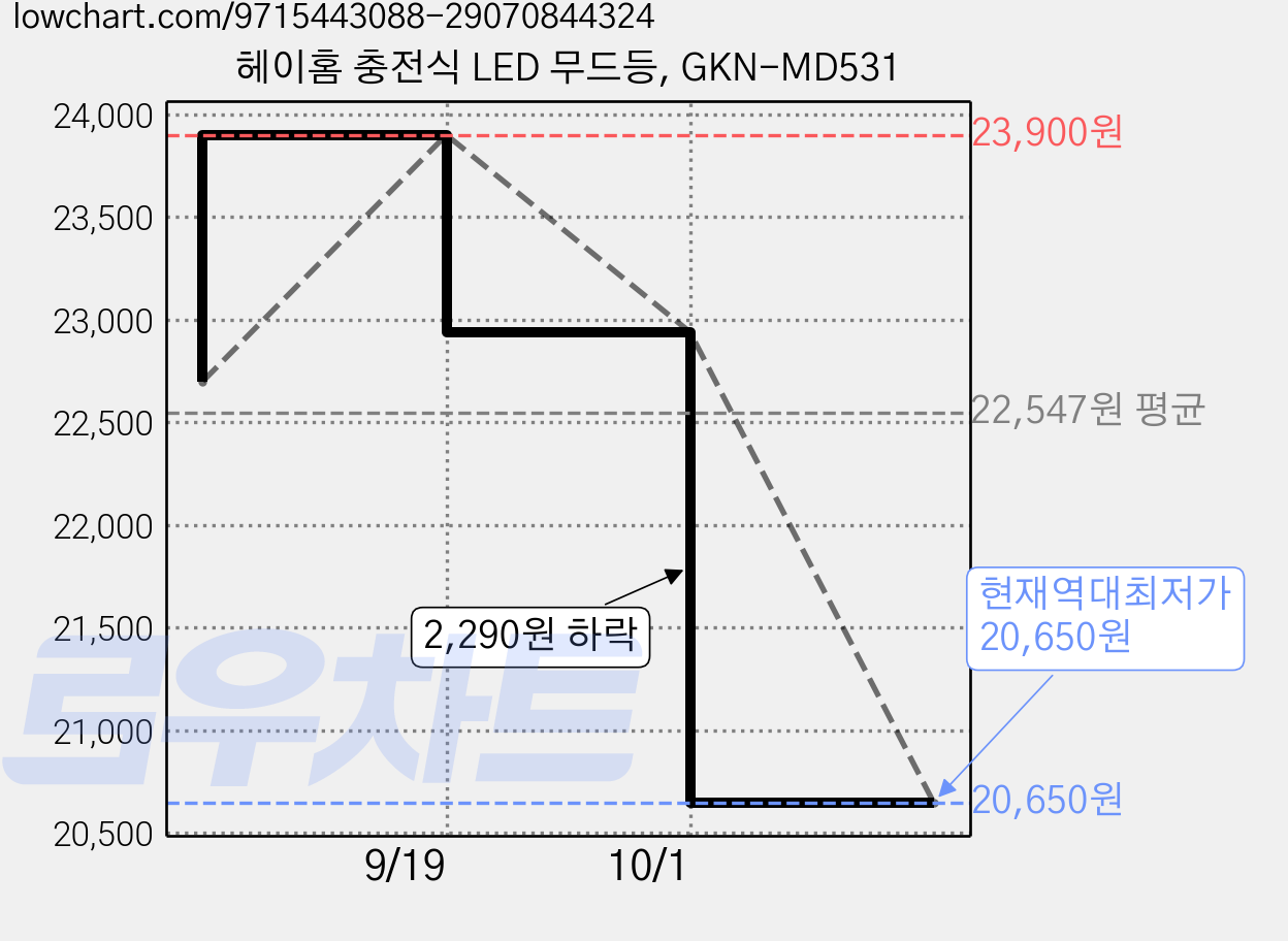 헤이홈 충전식 LED 무드등, GKN-MD531 가격 변동 차트, 현재가 20,650원, 역대최저가