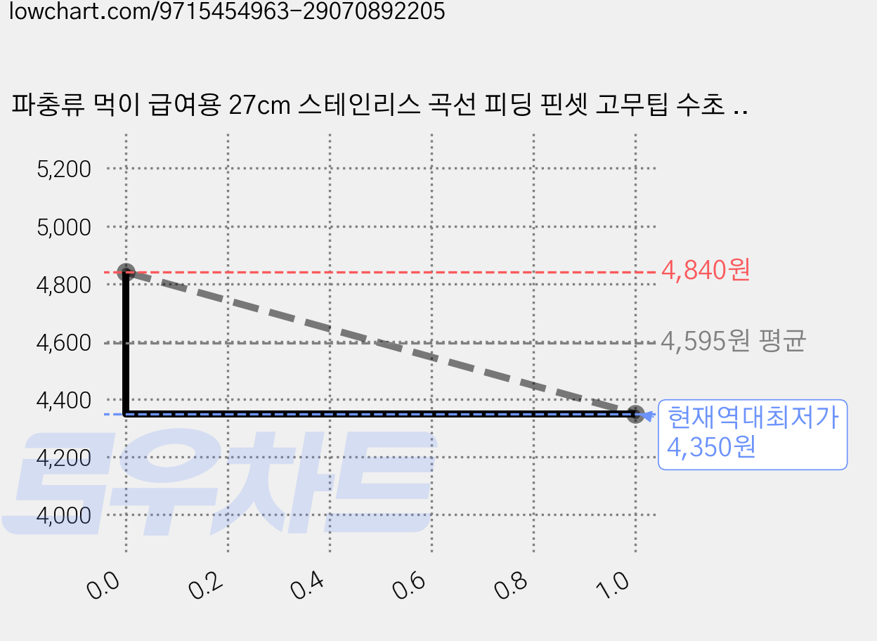 파충류 먹이 급여용 27cm 스테인리스 곡선 피딩 핀셋 고무팁 수초 테라리움 관리, 1개, 실버 블랙팁 가격 변동 차트, 현재가 4,350원, 역대최저가