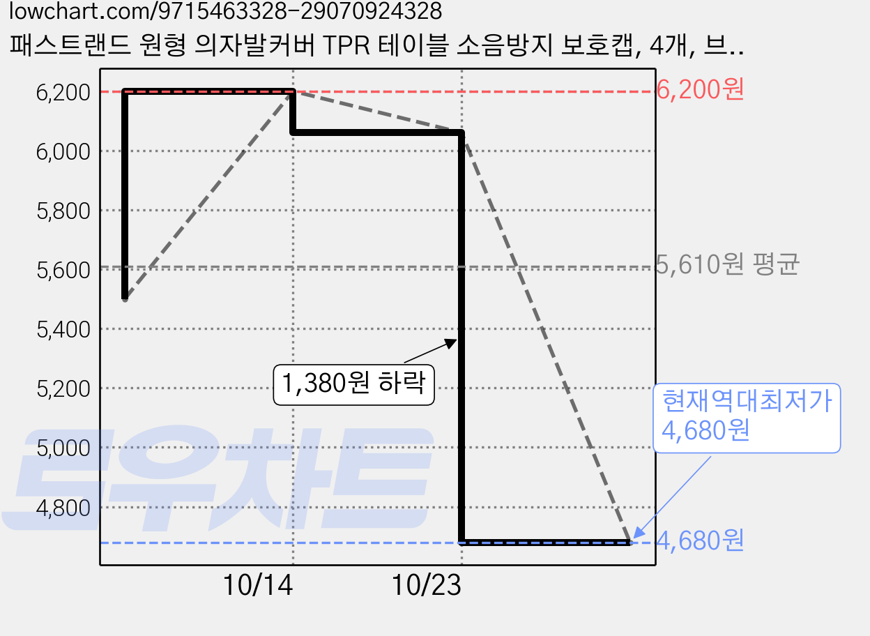 패스트랜드 원형 의자발커버 TPR 테이블 소음방지 보호캡, 4개, 브라운 가격 변동 차트, 현재가 4,680원, 역대최저가