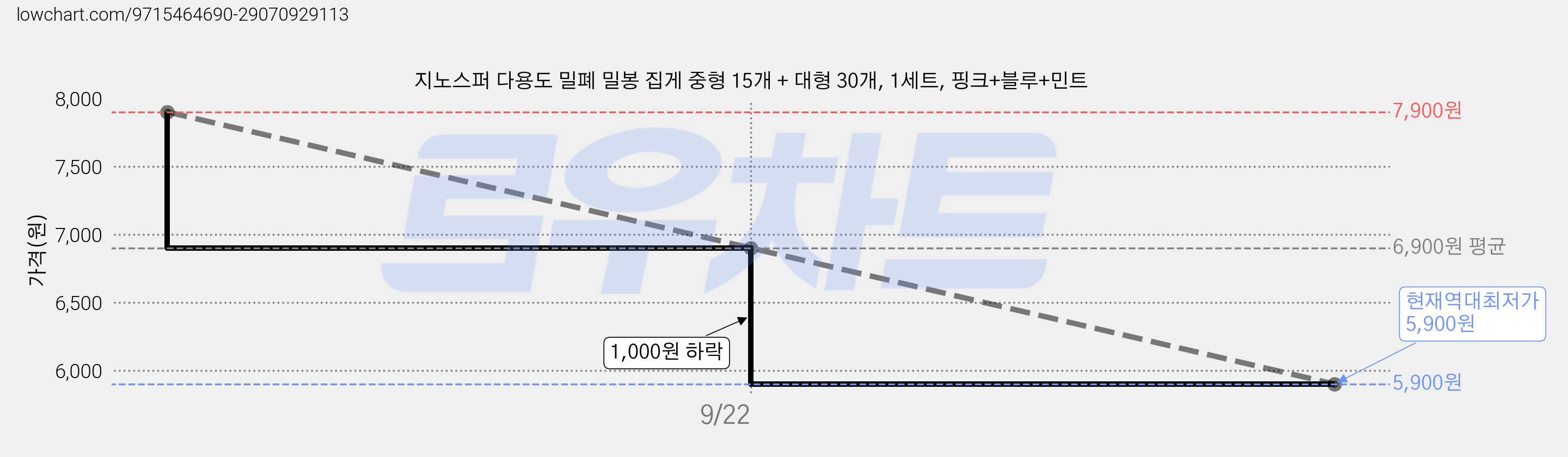 지노스퍼 다용도 밀폐 밀봉 집게 중형 15개 + 대형 30개, 1세트, 핑크+블루+민트 가격 변동 차트, 현재가 5,900원, 역대최저가