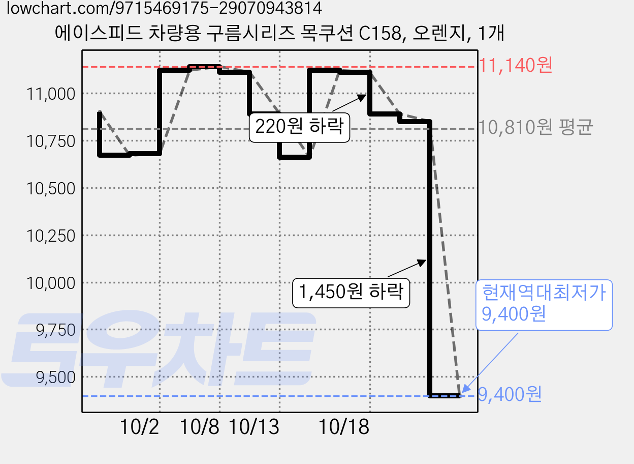 에이스피드 차량용 구름시리즈 목쿠션 C158, 오렌지, 1개 가격 변동 차트, 현재가 9,400원, 역대최저가