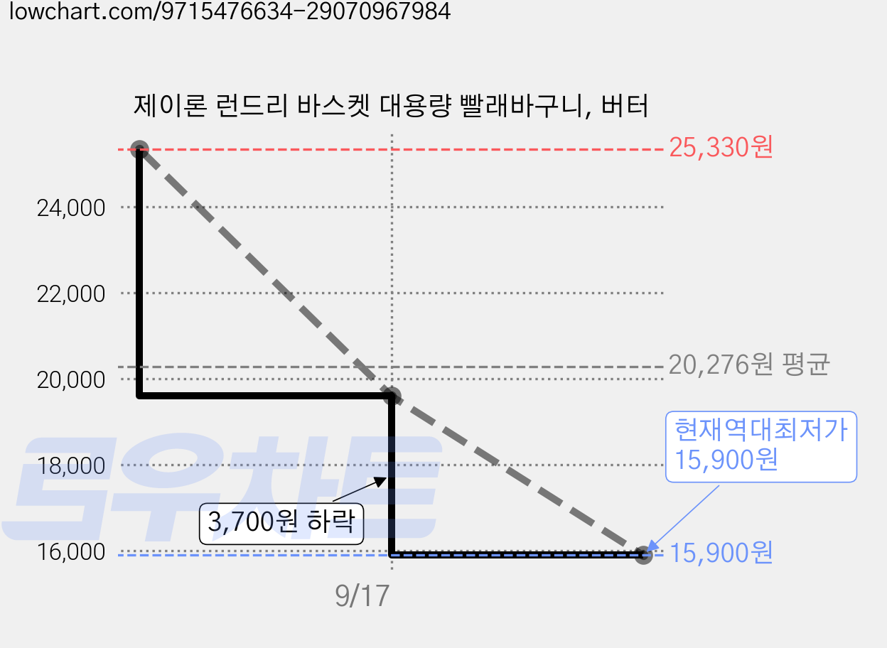 제이론 런드리 바스켓 대용량 빨래바구니, 버터 가격 변동 차트, 현재가 15,900원, 역대최저가