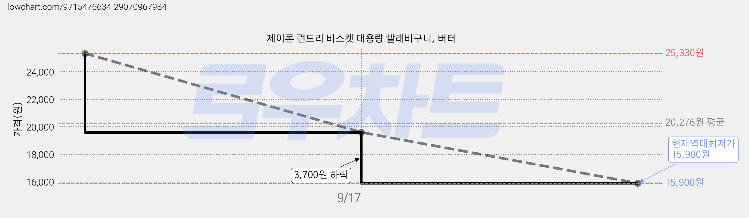 제이론 런드리 바스켓 대용량 빨래바구니, 버터 가격 변동 차트, 현재가 15,900원, 역대최저가