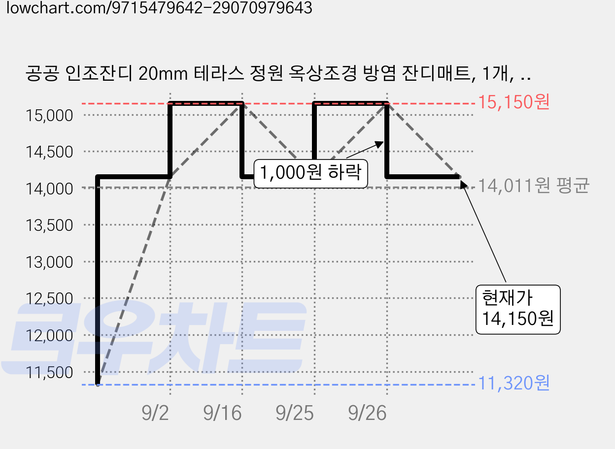 공공 인조잔디 20mm 테라스 정원 옥상조경 방염 잔디매트, 1개, 폭1M X 길이1M 가격 변동 차트, 현재가 14,150원, 관측 최저가 11,320원