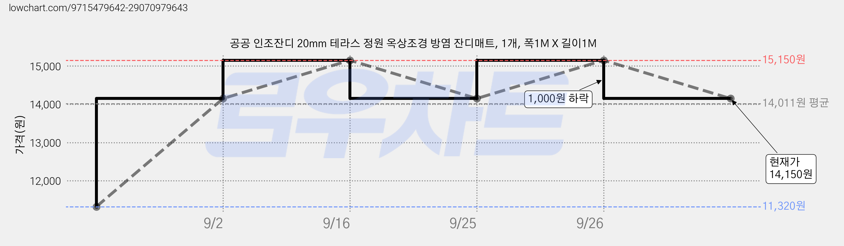 공공 인조잔디 20mm 테라스 정원 옥상조경 방염 잔디매트, 1개, 폭1M X 길이1M 가격 변동 차트, 현재가 14,150원, 관측 최저가 11,320원