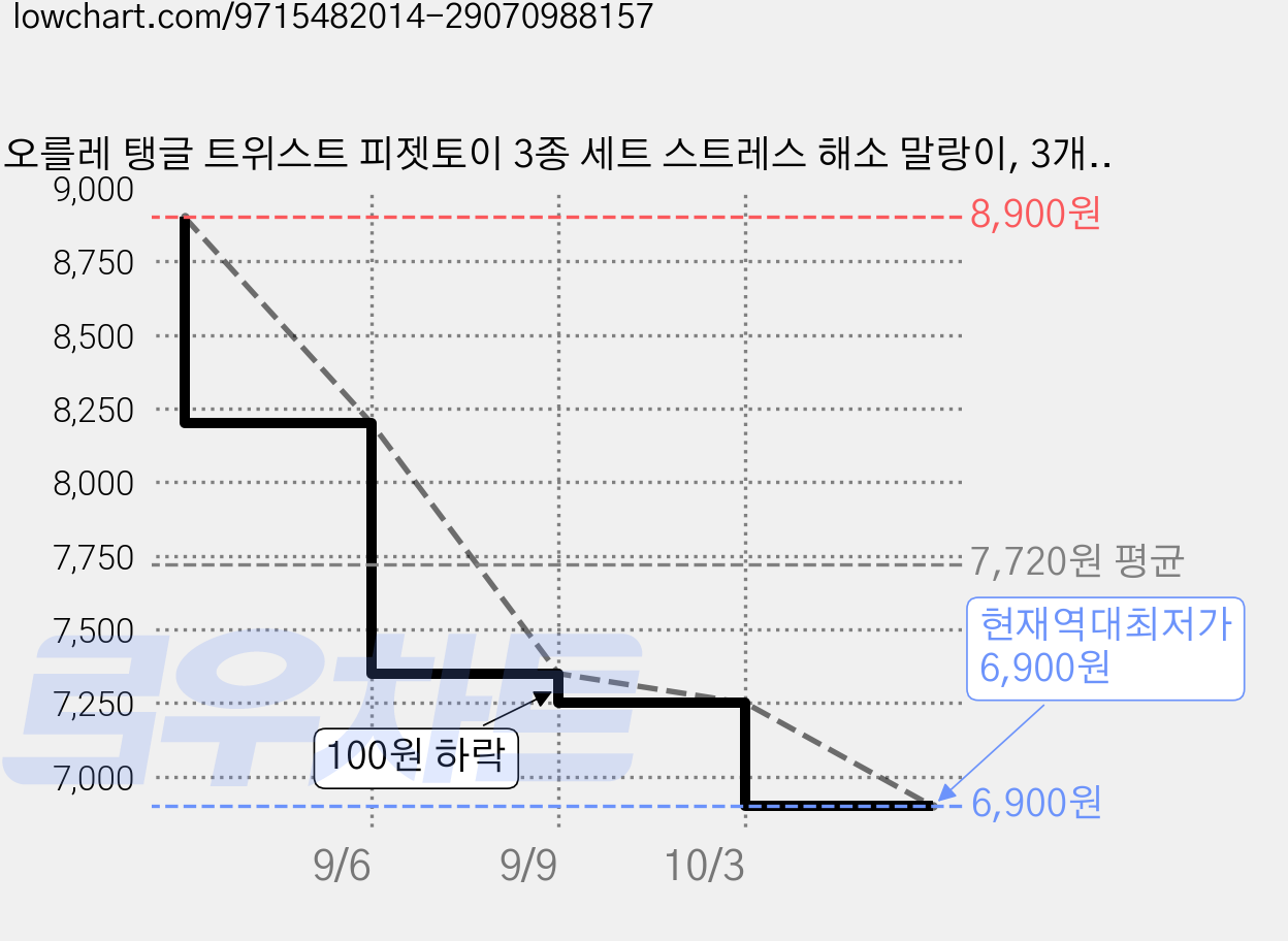 오를레 탱글 트위스트 피젯토이 3종 세트 스트레스 해소 말랑이, 3개, 투명+블루+레인보우 가격 변동 차트, 현재가 6,900원, 역대최저가