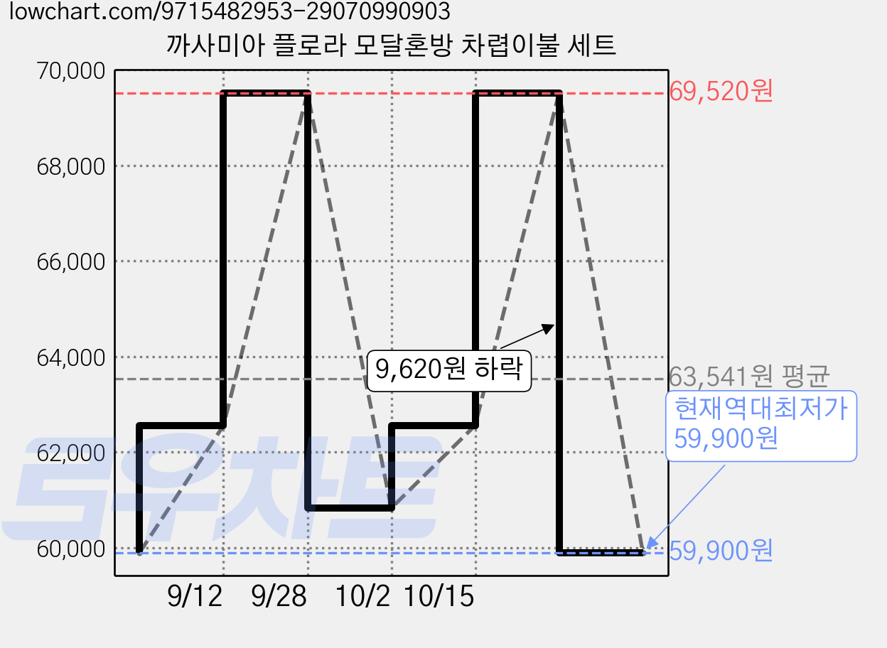 까사미아 플로라 모달혼방 차렵이불 세트 가격 변동 차트, 현재가 59,900원, 역대최저가