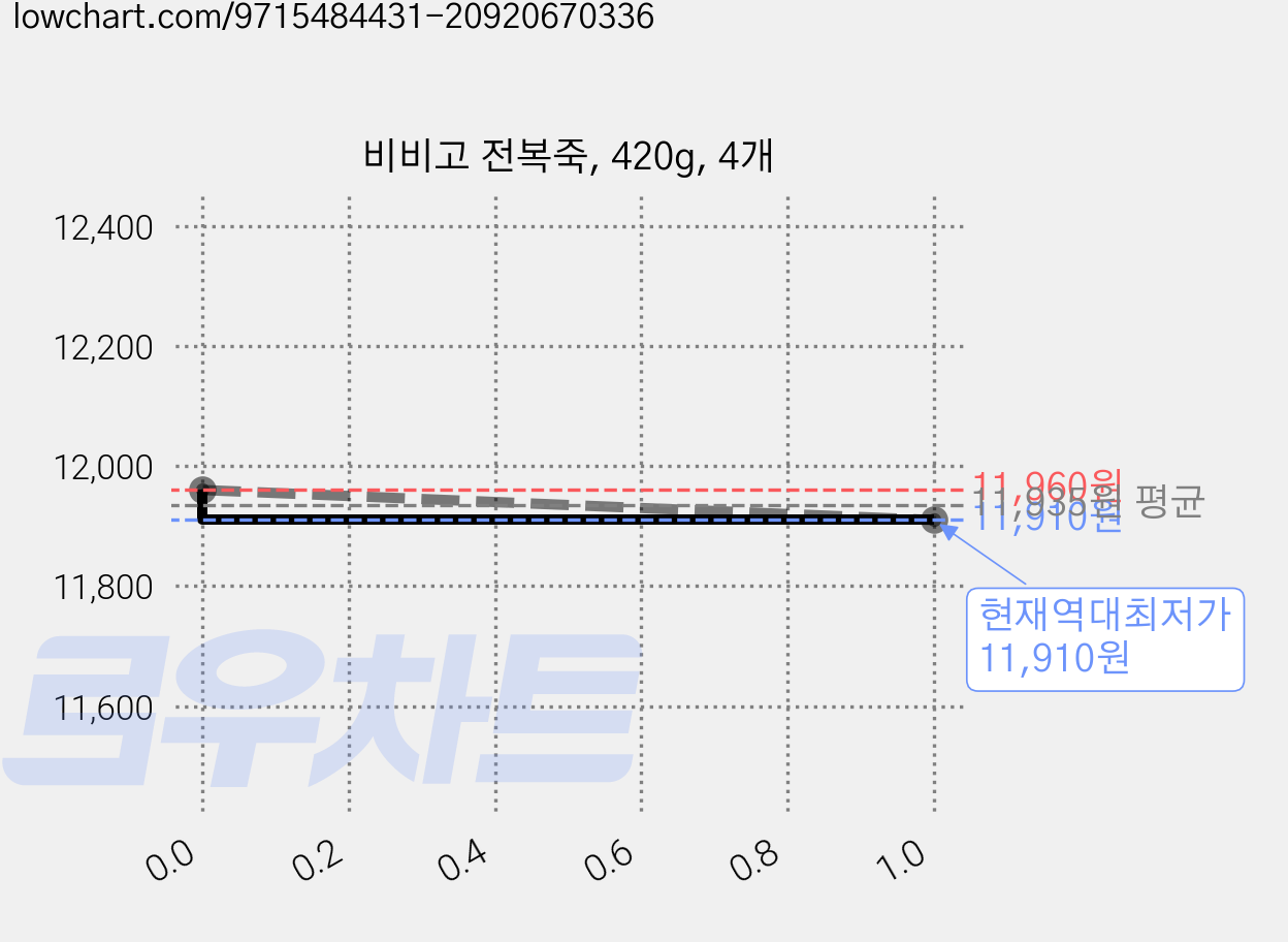 비비고 전복죽, 420g, 4개 가격 변동 차트, 현재가 11,910원, 역대최저가