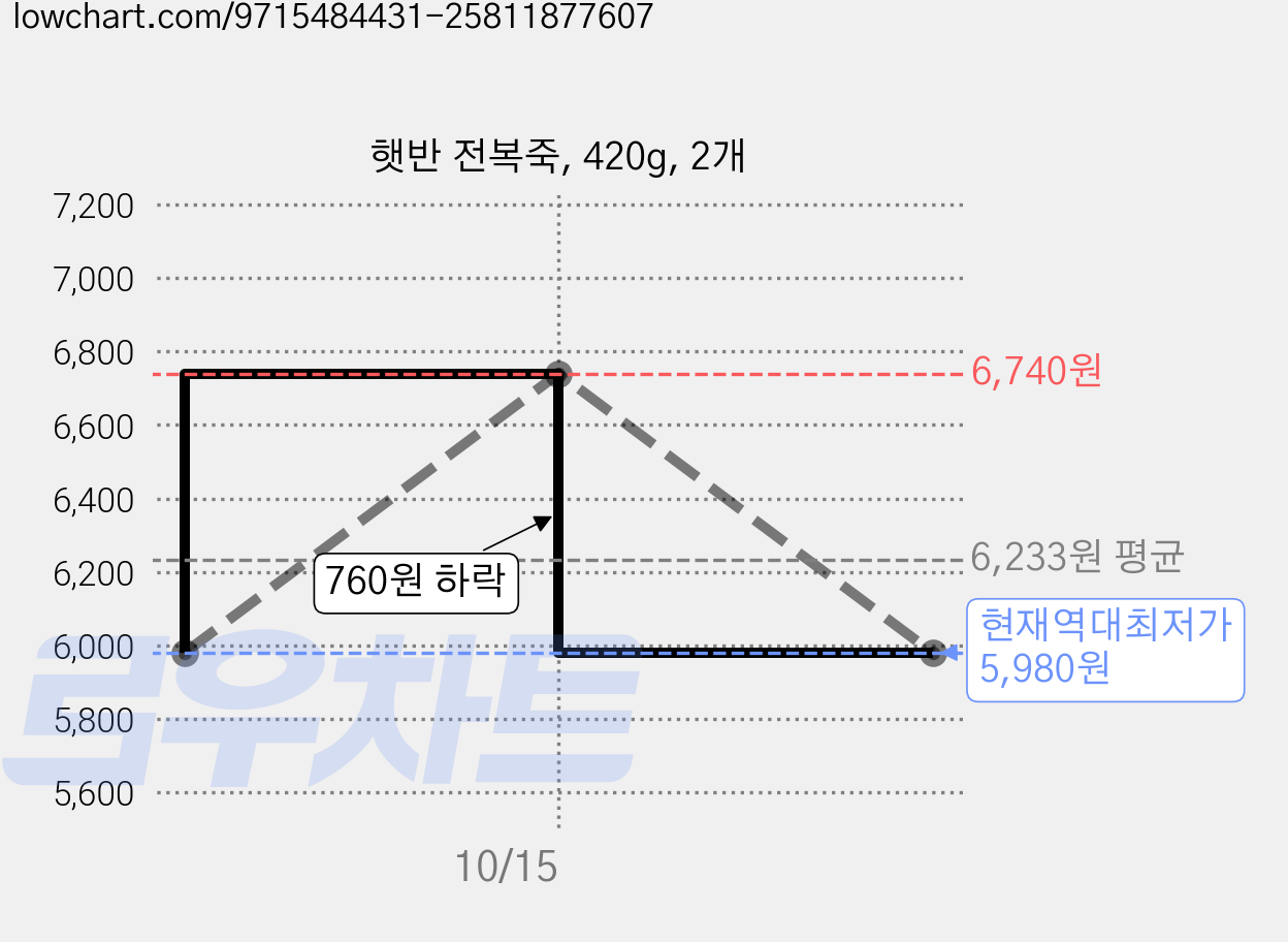 햇반 전복죽, 420g, 2개 가격 변동 차트, 현재가 5,980원, 역대최저가