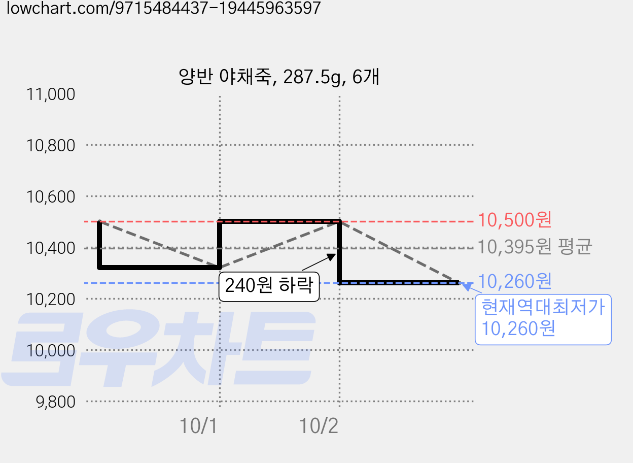 양반 야채죽, 287.5g, 6개 가격 변동 차트, 현재가 10,260원, 역대최저가
