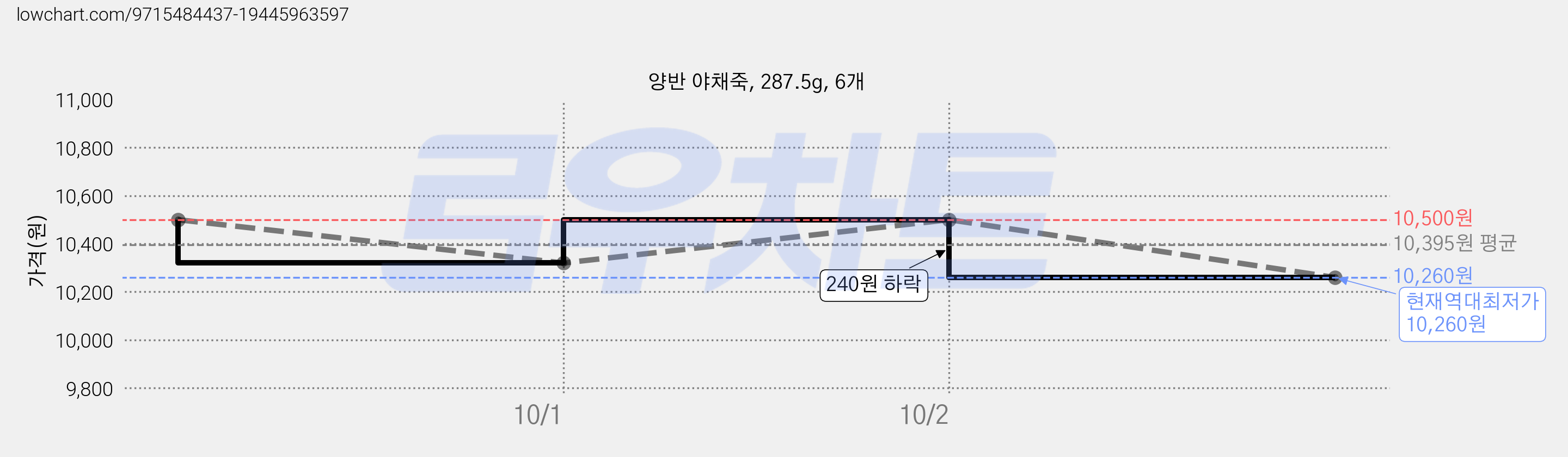 양반 야채죽, 287.5g, 6개 가격 변동 차트, 현재가 10,260원, 역대최저가