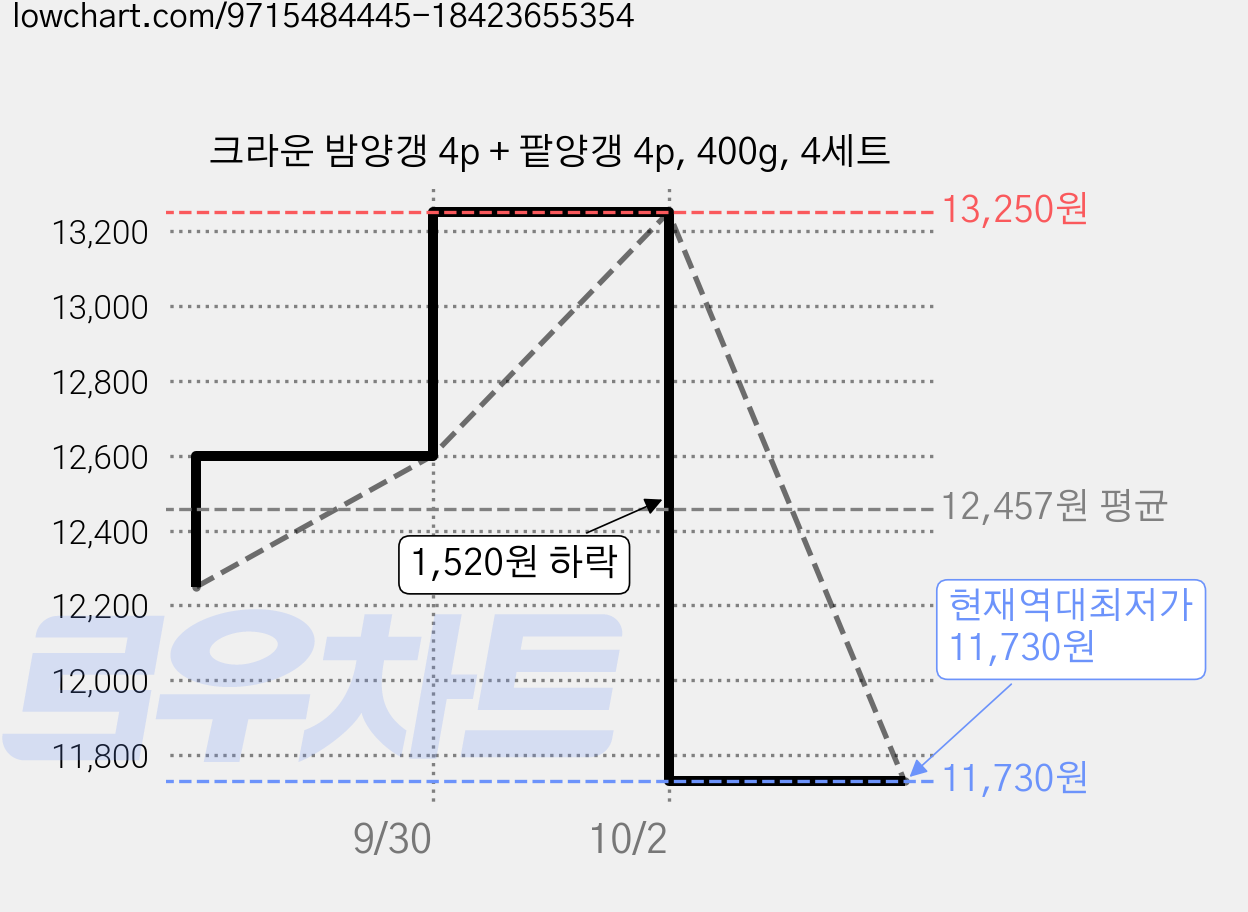 크라운 밤양갱 4p + 팥양갱 4p, 400g, 4세트 가격 변동 차트, 현재가 11,730원, 역대최저가