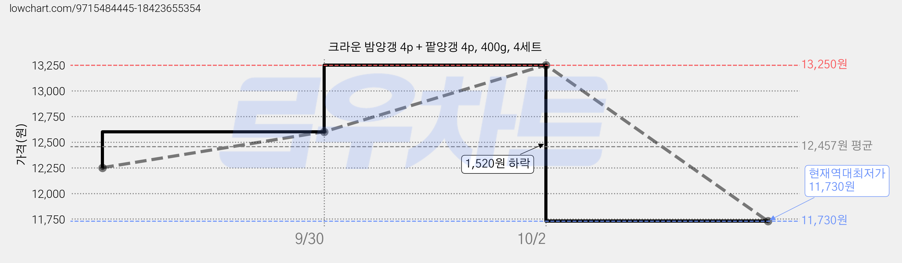 크라운 밤양갱 4p + 팥양갱 4p, 400g, 4세트 가격 변동 차트, 현재가 11,730원, 역대최저가