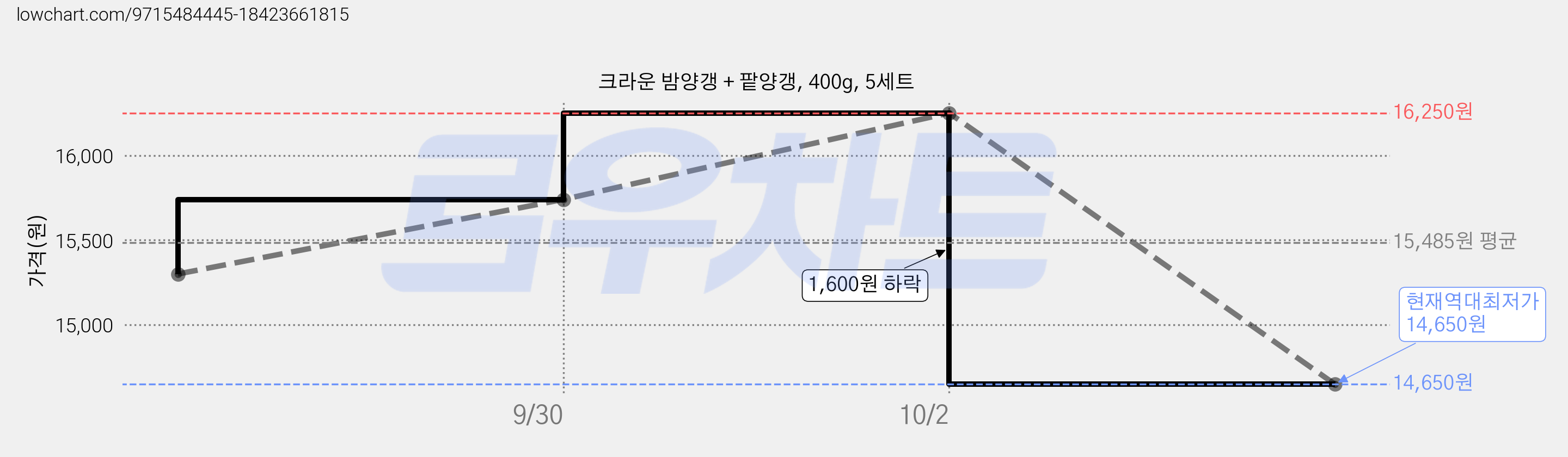 크라운 밤양갱 + 팥양갱, 400g, 5세트 가격 변동 차트, 현재가 14,650원, 역대최저가