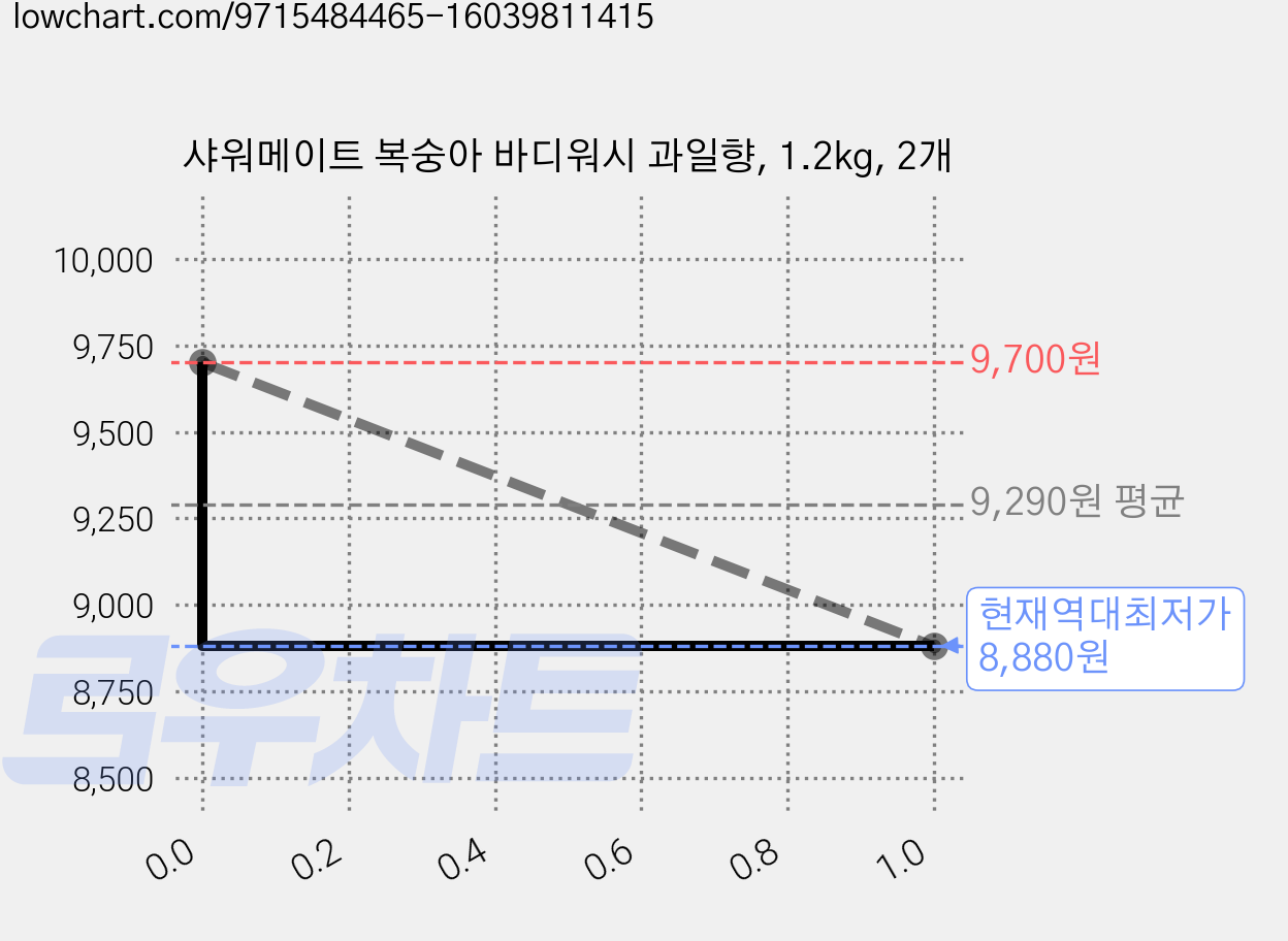 샤워메이트 복숭아 바디워시 과일향, 1.2kg, 2개 가격 변동 차트, 현재가 8,880원, 역대최저가