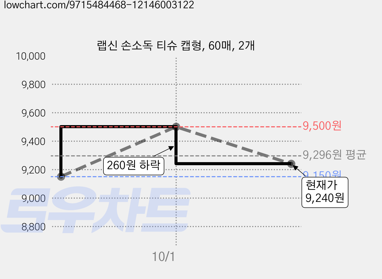 랩신 손소독 티슈 캡형, 60매, 2개 가격 변동 차트, 현재가 9,240원, 관측 최저가 9,150원