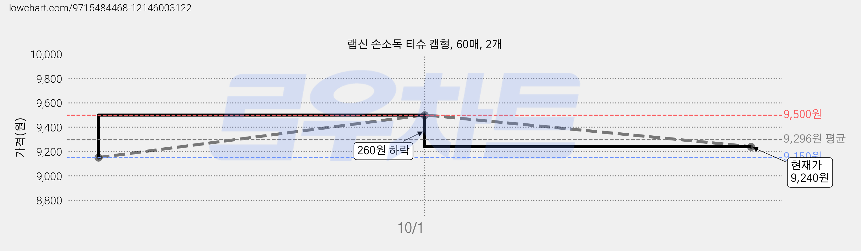 랩신 손소독 티슈 캡형, 60매, 2개 가격 변동 차트, 현재가 9,240원, 관측 최저가 9,150원