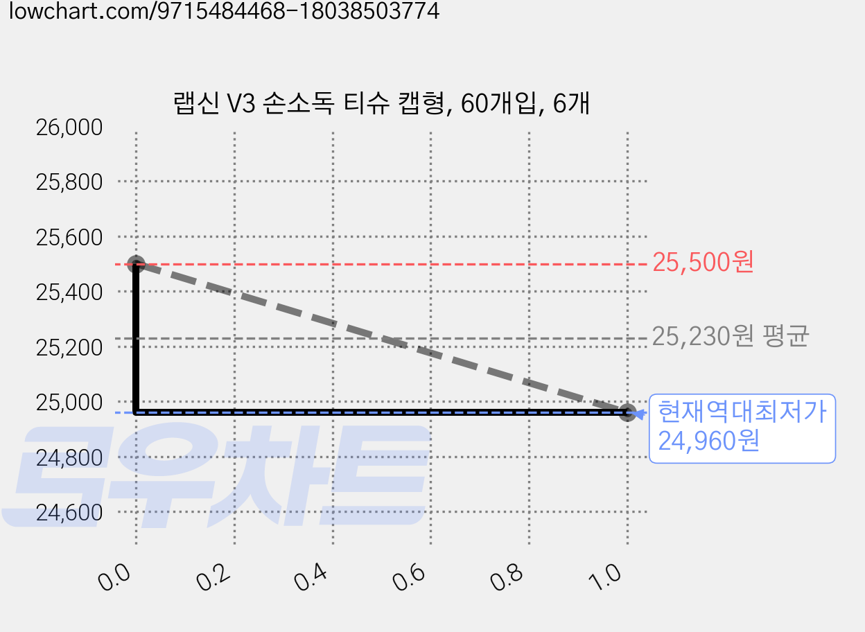 랩신 V3 손소독 티슈 캡형, 60개입, 6개 가격 변동 차트, 현재가 24,960원, 역대최저가