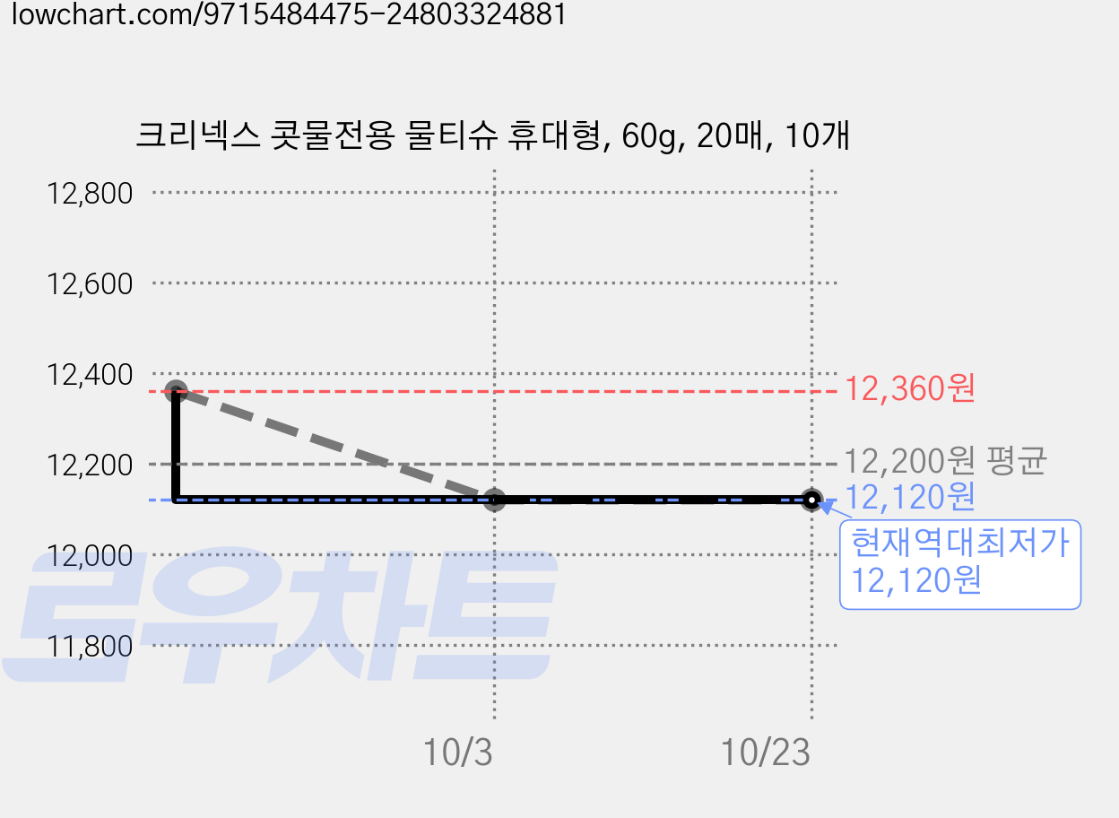 크리넥스 콧물전용 물티슈 휴대형, 60g, 20매, 10개 가격 변동 차트, 현재가 12,120원, 역대최저가