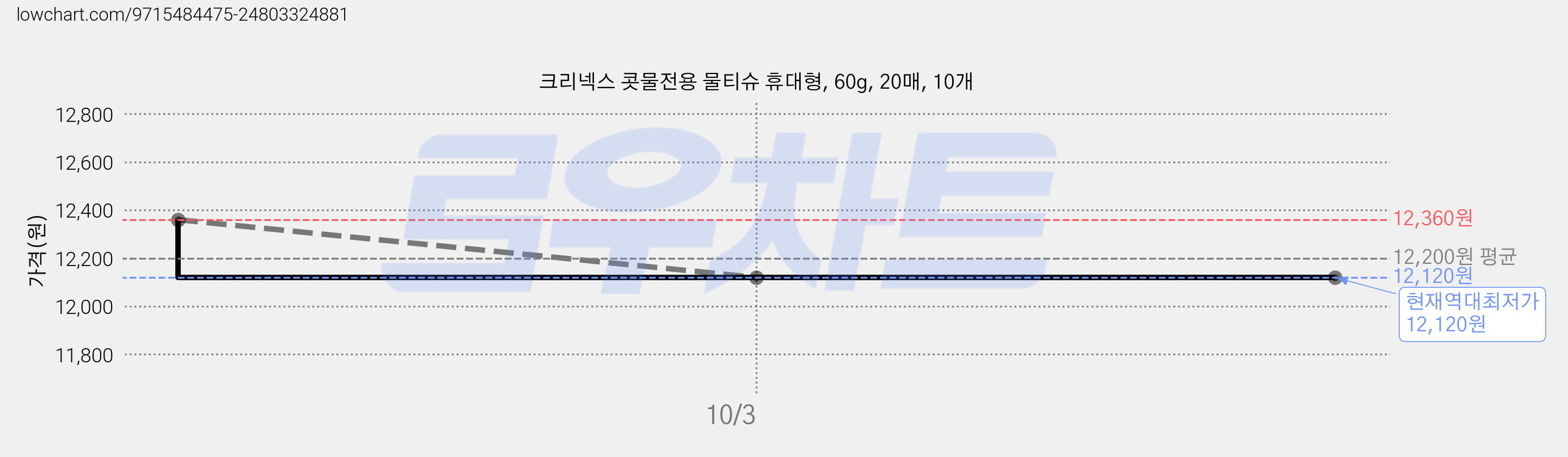 크리넥스 콧물전용 물티슈 휴대형, 60g, 20매, 10개 가격 변동 차트, 현재가 12,120원, 역대최저가